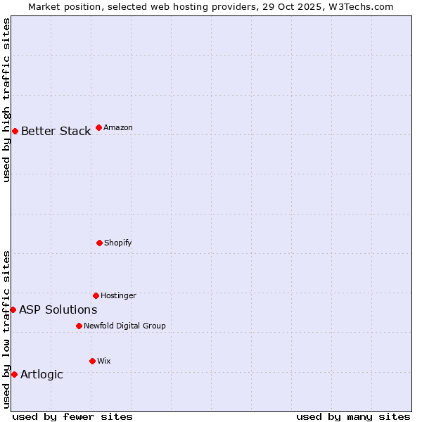 Market position of Better Stack vs. Artlogic vs. ASP Solutions