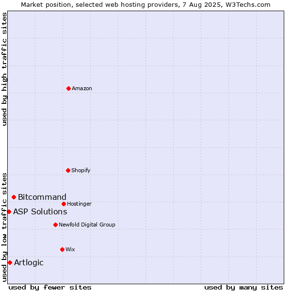 Market position of Bitcommand vs. Artlogic vs. ASP Solutions
