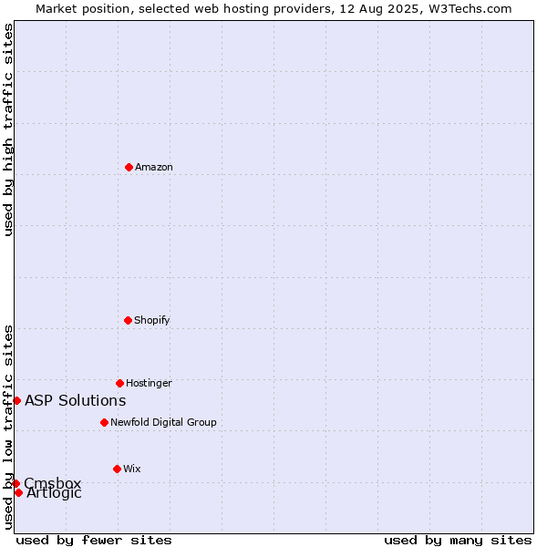 Market position of Artlogic vs. ASP Solutions vs. Cmsbox