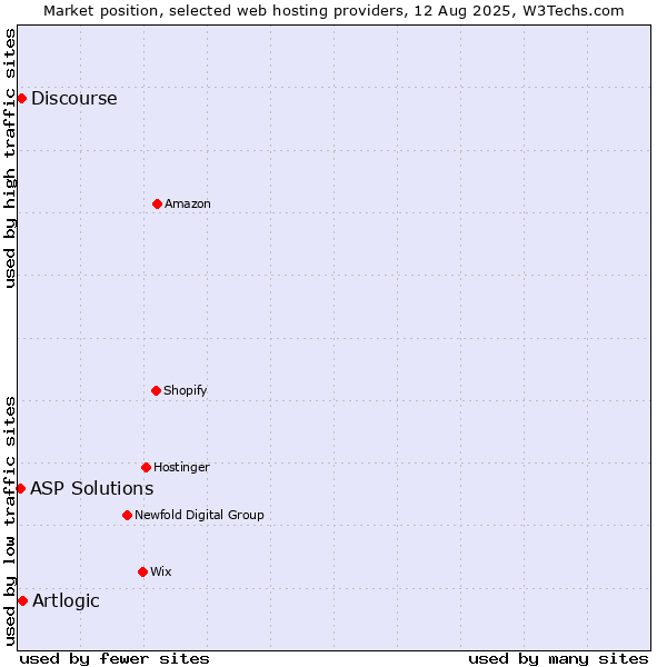 Market position of Artlogic vs. Discourse vs. ASP Solutions