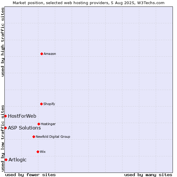 Market position of Artlogic vs. ASP Solutions vs. HostForWeb
