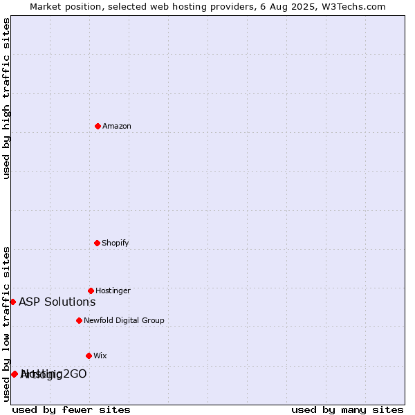 Market position of Hosting2GO vs. Artlogic vs. ASP Solutions