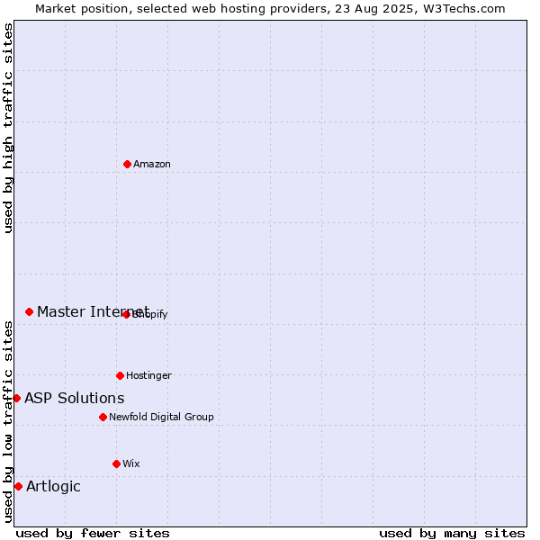 Market position of Master Internet vs. Artlogic vs. ASP Solutions