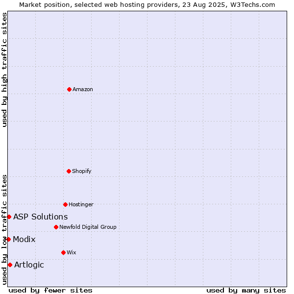 Market position of Artlogic vs. ASP Solutions vs. Modix