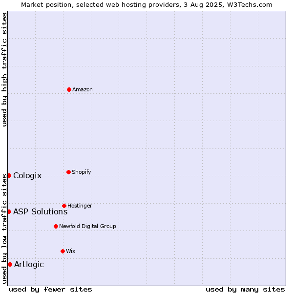 Market position of Artlogic vs. ASP Solutions vs. Cologix