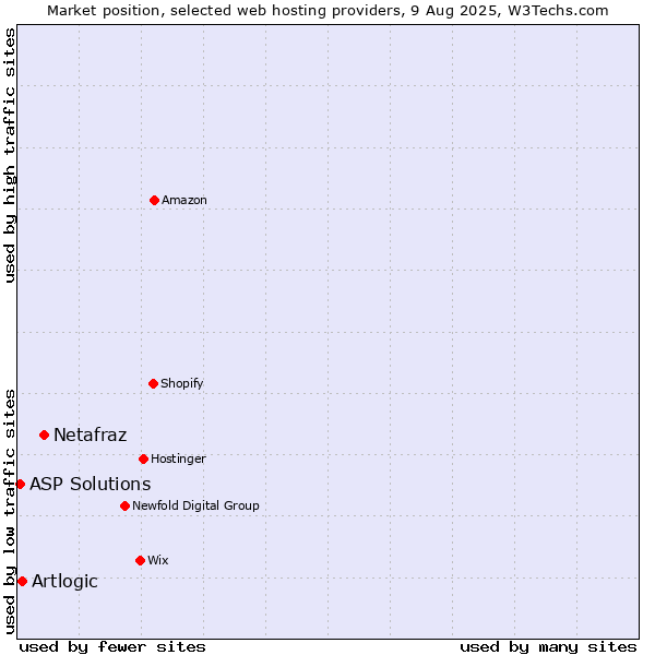 Market position of Netafraz vs. Artlogic vs. ASP Solutions
