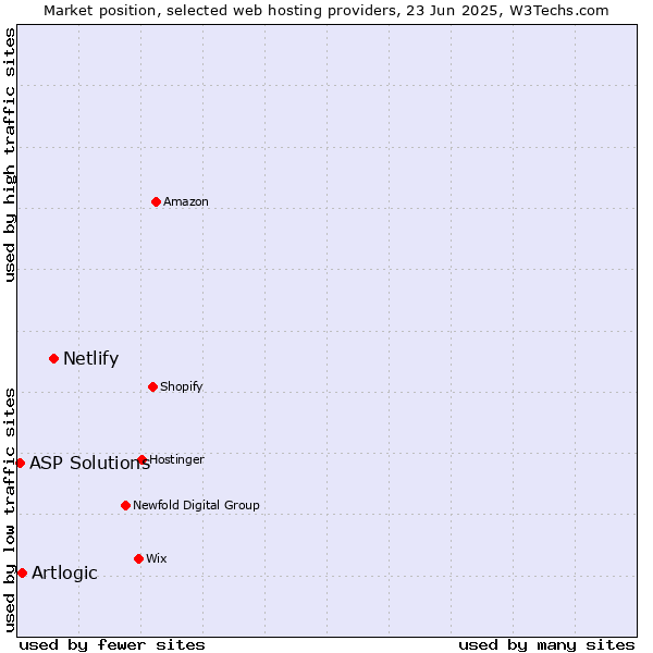 Market position of Netlify vs. Artlogic vs. ASP Solutions