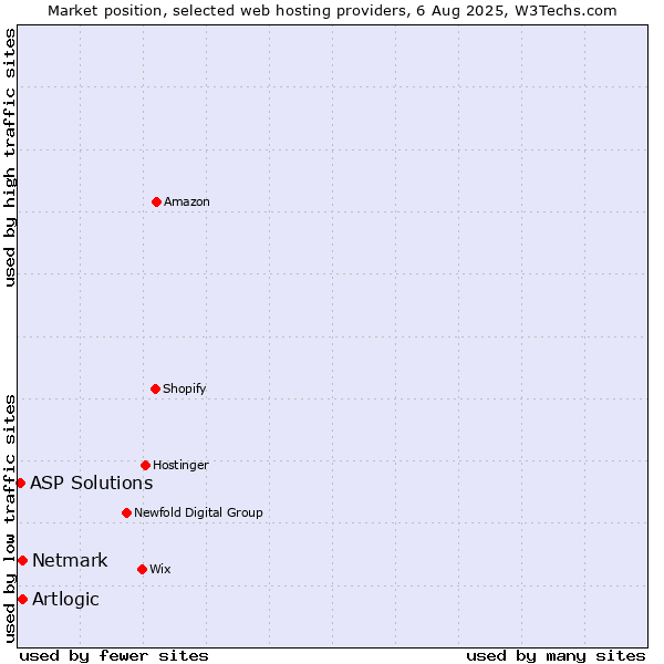 Market position of Netmark vs. Artlogic vs. ASP Solutions