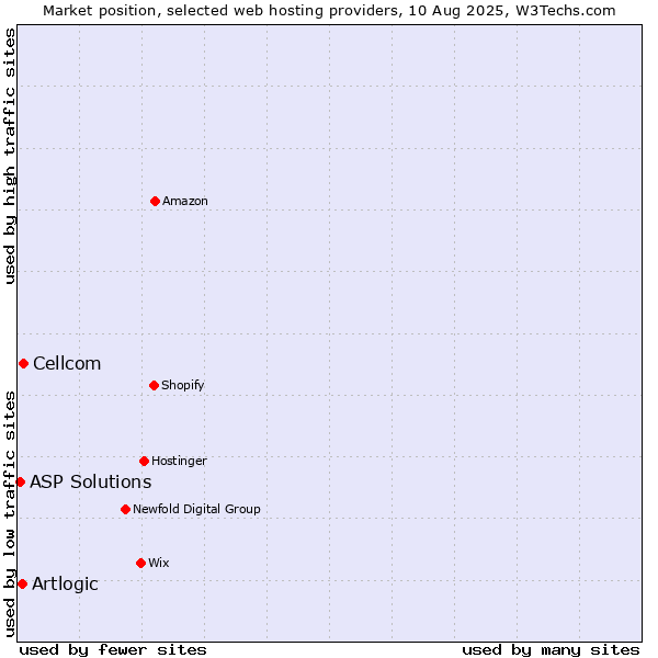 Market position of Cellcom vs. Artlogic vs. ASP Solutions