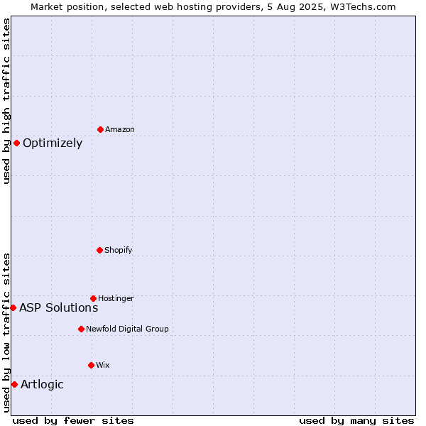 Market position of Optimizely vs. Artlogic vs. ASP Solutions