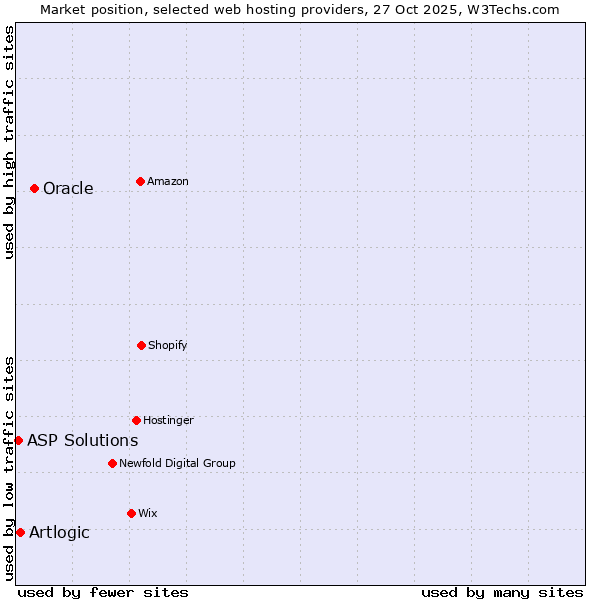 Market position of Oracle vs. Artlogic vs. ASP Solutions