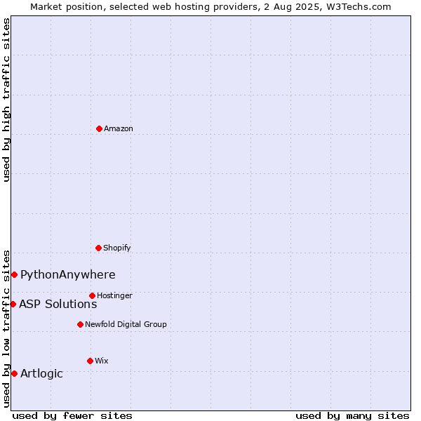 Market position of PythonAnywhere vs. Artlogic vs. ASP Solutions