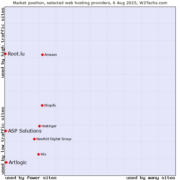 Market position of Artlogic vs. ASP Solutions vs. Root.lu