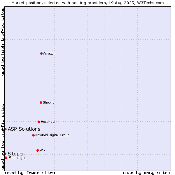 Market position of Artlogic vs. ASP Solutions vs. Sitoper