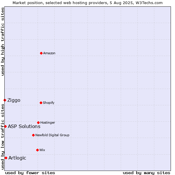 Market position of Artlogic vs. ASP Solutions vs. Ziggo