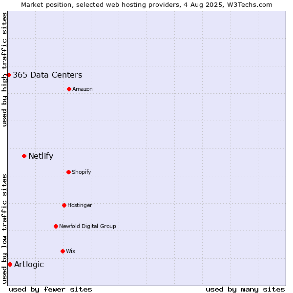 Market position of Netlify vs. Artlogic vs. 365 Data Centers