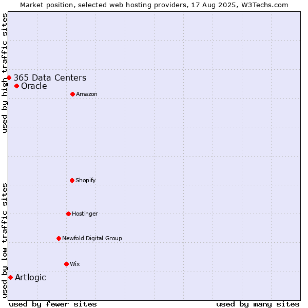 Market position of Oracle vs. Artlogic vs. 365 Data Centers