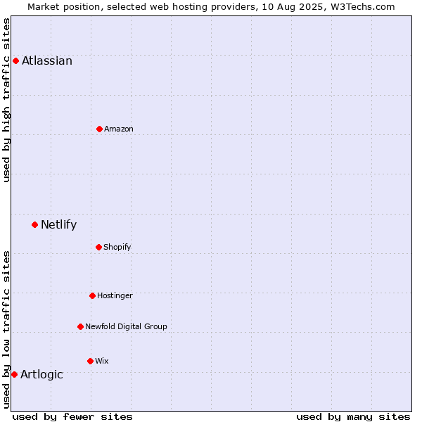 Market position of Netlify vs. Atlassian vs. Artlogic