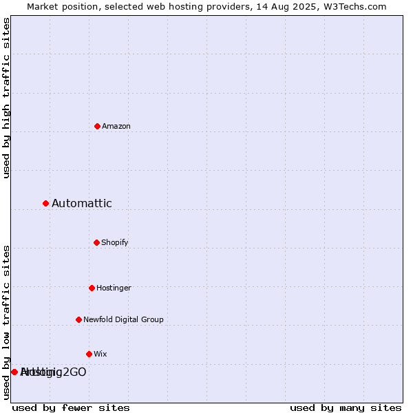 Market position of Automattic vs. Hosting2GO vs. Artlogic