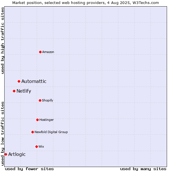 Market position of Automattic vs. Netlify vs. Artlogic