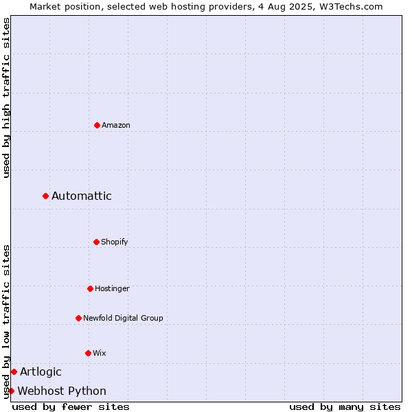 Market position of Automattic vs. Artlogic vs. Webhost Python