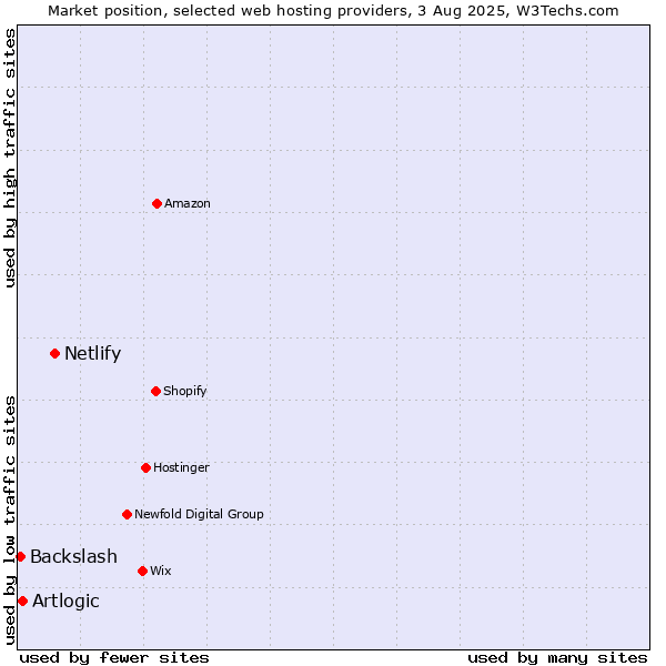 Market position of Netlify vs. Artlogic vs. Backslash