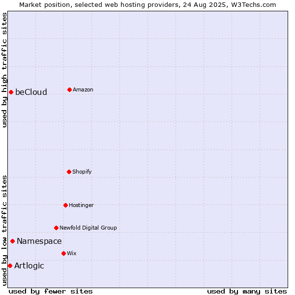 Market position of Namespace vs. beCloud vs. Artlogic