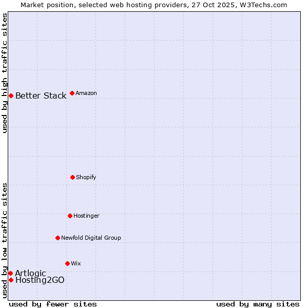 Market position of Better Stack vs. Hosting2GO vs. Artlogic