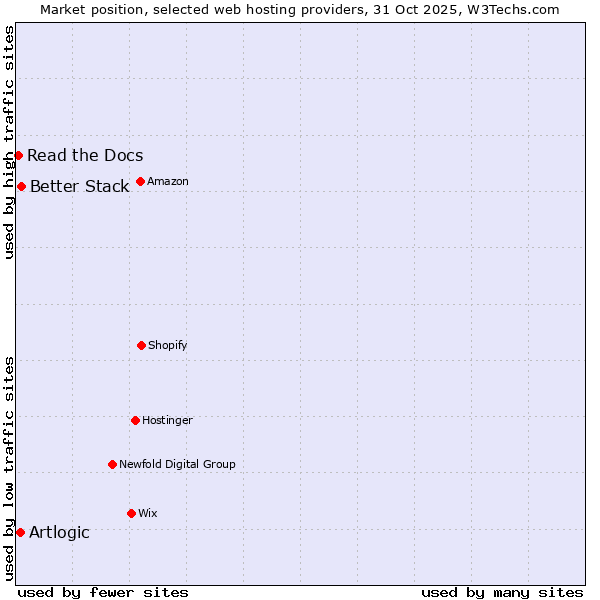 Market position of Better Stack vs. Artlogic vs. Read the Docs