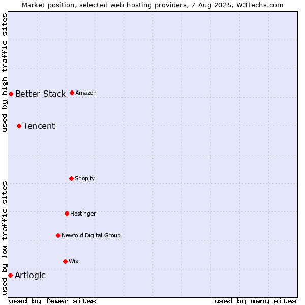 Market position of Tencent vs. Better Stack vs. Artlogic