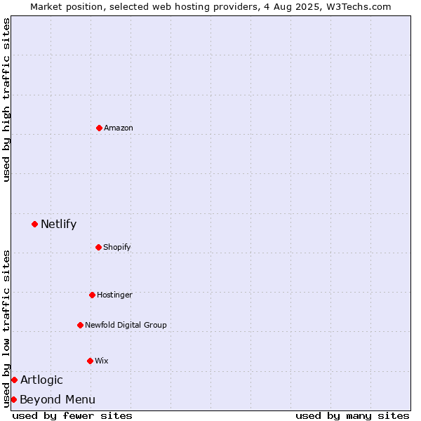 Market position of Netlify vs. Beyond Menu vs. Artlogic