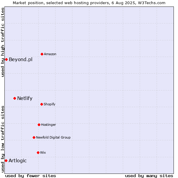 Market position of Netlify vs. Beyond.pl vs. Artlogic