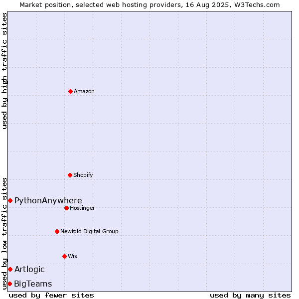 Market position of PythonAnywhere vs. Artlogic vs. BigTeams