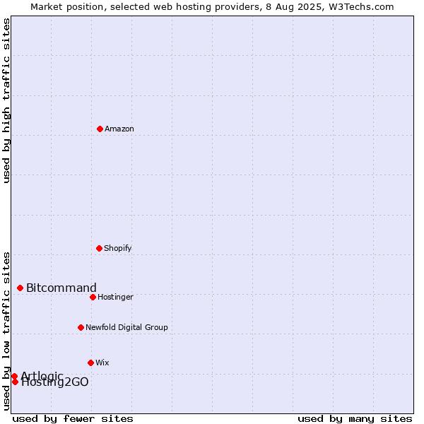 Market position of Bitcommand vs. Hosting2GO vs. Artlogic