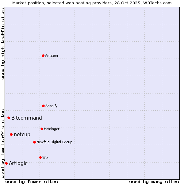 Market position of netcup vs. Bitcommand vs. Artlogic