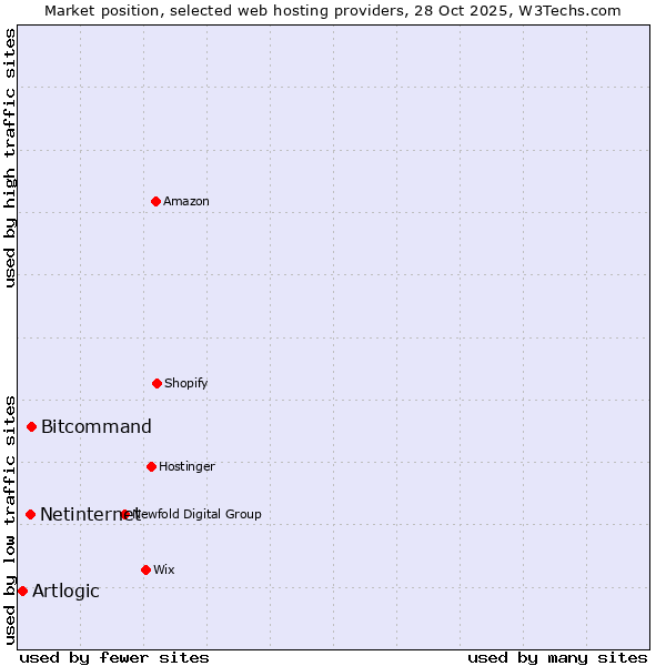 Market position of Bitcommand vs. Netinternet vs. Artlogic