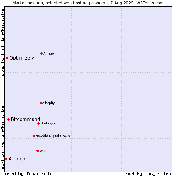 Market position of Bitcommand vs. Optimizely vs. Artlogic
