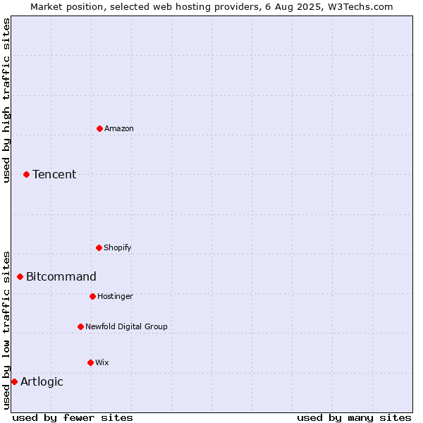 Market position of Tencent vs. Bitcommand vs. Artlogic