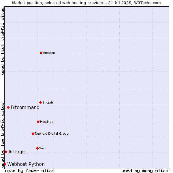 Market position of Bitcommand vs. Artlogic vs. Webhost Python