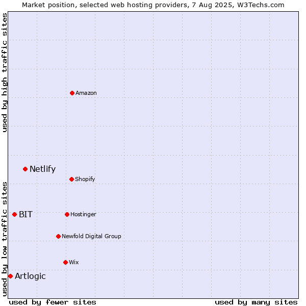 Market position of Netlify vs. BIT vs. Artlogic