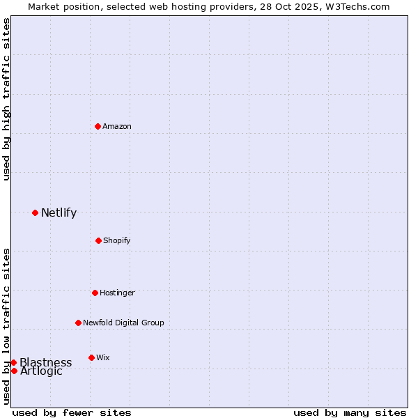 Market position of Netlify vs. Artlogic vs. Blastness