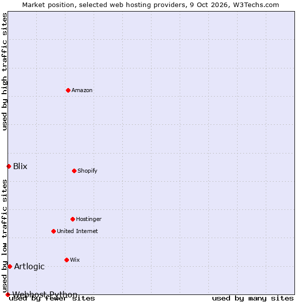 Market position of Artlogic vs. Blix vs. Webhost Python