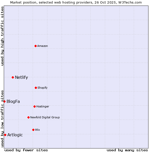 Market position of Netlify vs. Artlogic vs. BlogFa