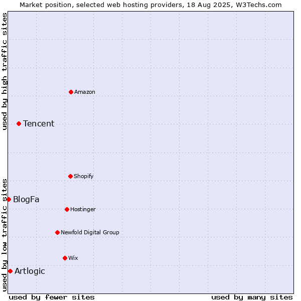 Market position of Tencent vs. Artlogic vs. BlogFa