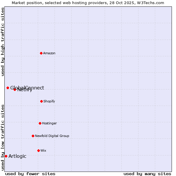 Market position of Netlify vs. GlobalConnect vs. Artlogic