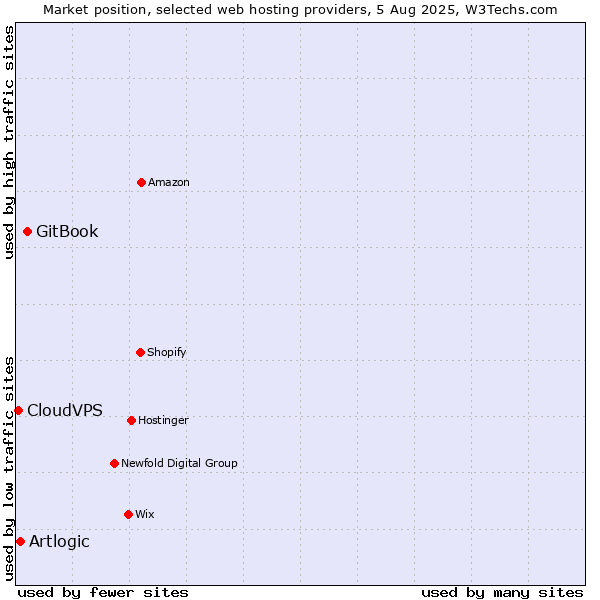 Market position of GitBook vs. Artlogic vs. CloudVPS