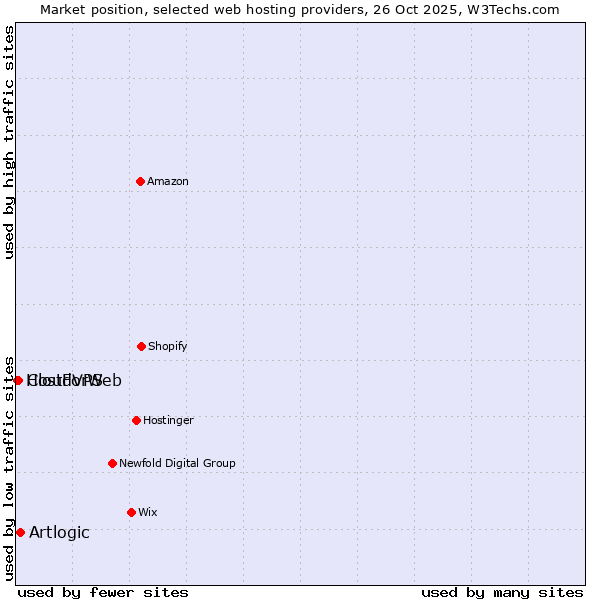 Market position of Artlogic vs. CloudVPS vs. HostForWeb