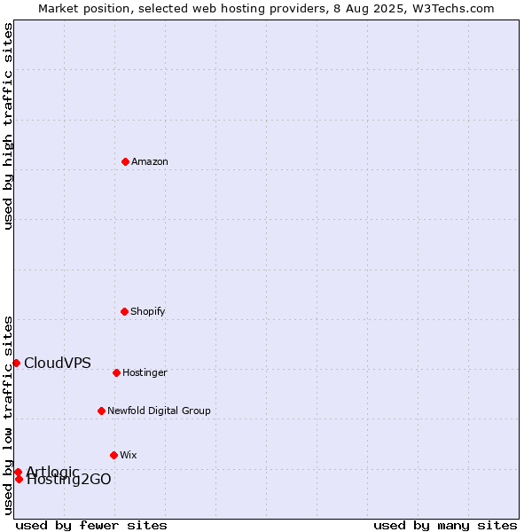 Market position of Hosting2GO vs. Artlogic vs. CloudVPS