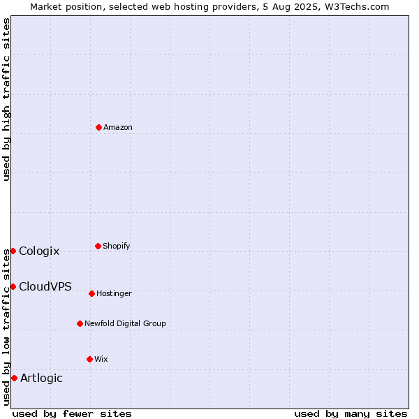 Market position of Artlogic vs. CloudVPS vs. Cologix