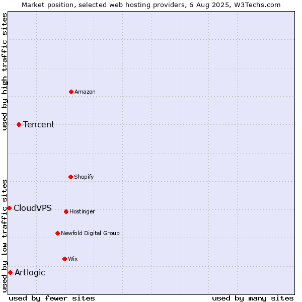 Market position of Tencent vs. Artlogic vs. CloudVPS